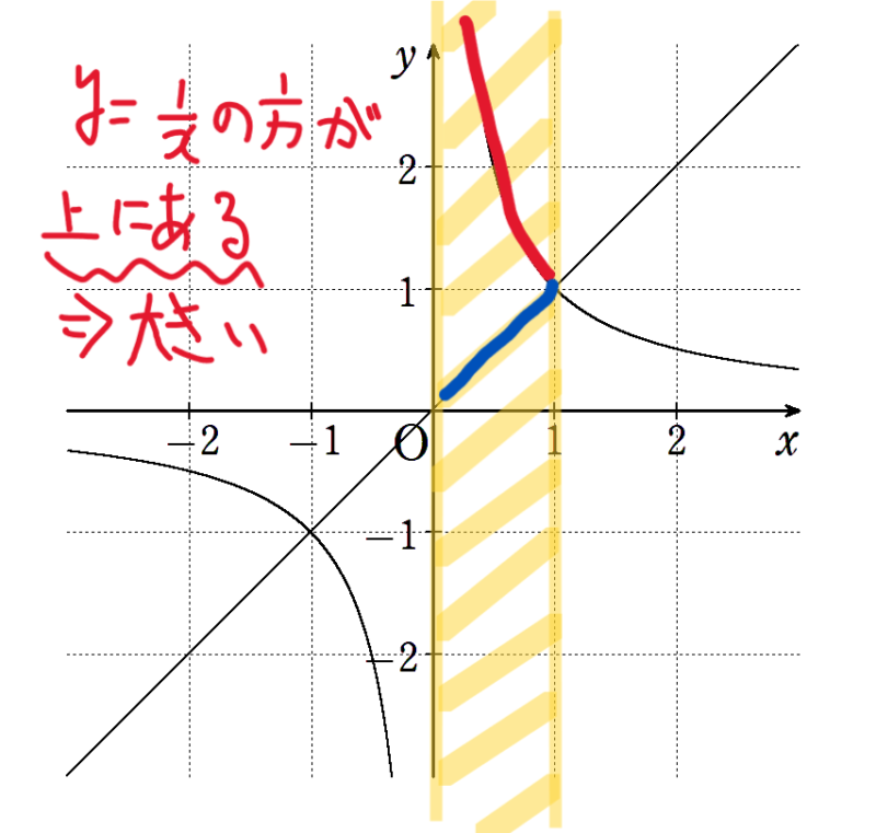 y=1/xの方が上にある